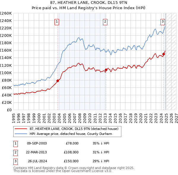 87, HEATHER LANE, CROOK, DL15 9TN: Price paid vs HM Land Registry's House Price Index