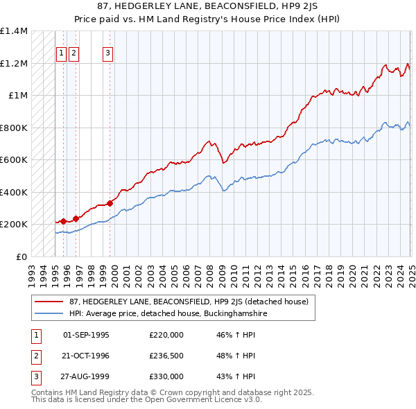 87, HEDGERLEY LANE, BEACONSFIELD, HP9 2JS: Price paid vs HM Land Registry's House Price Index