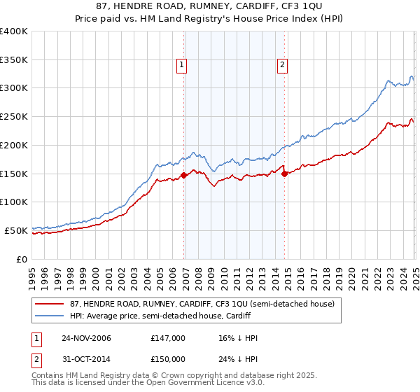 87, HENDRE ROAD, RUMNEY, CARDIFF, CF3 1QU: Price paid vs HM Land Registry's House Price Index