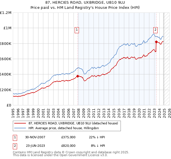 87, HERCIES ROAD, UXBRIDGE, UB10 9LU: Price paid vs HM Land Registry's House Price Index