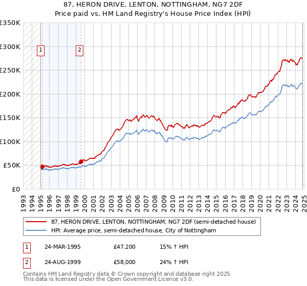 87, HERON DRIVE, LENTON, NOTTINGHAM, NG7 2DF: Price paid vs HM Land Registry's House Price Index