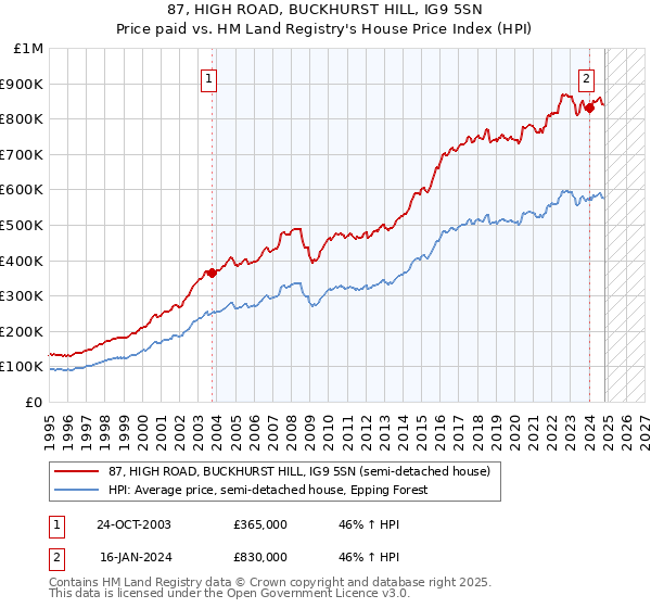 87, HIGH ROAD, BUCKHURST HILL, IG9 5SN: Price paid vs HM Land Registry's House Price Index