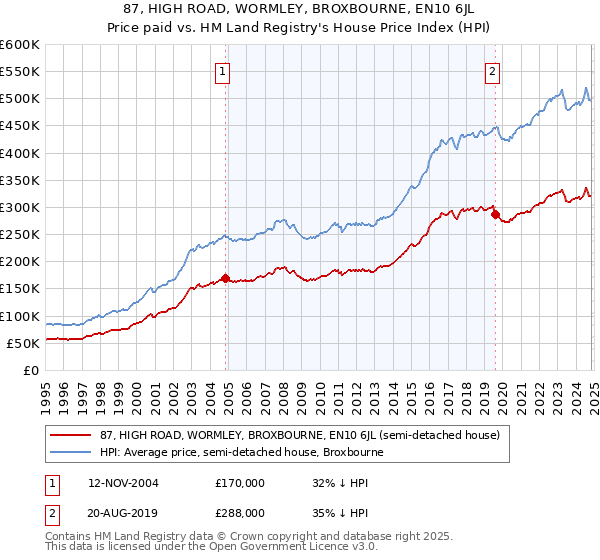 87, HIGH ROAD, WORMLEY, BROXBOURNE, EN10 6JL: Price paid vs HM Land Registry's House Price Index