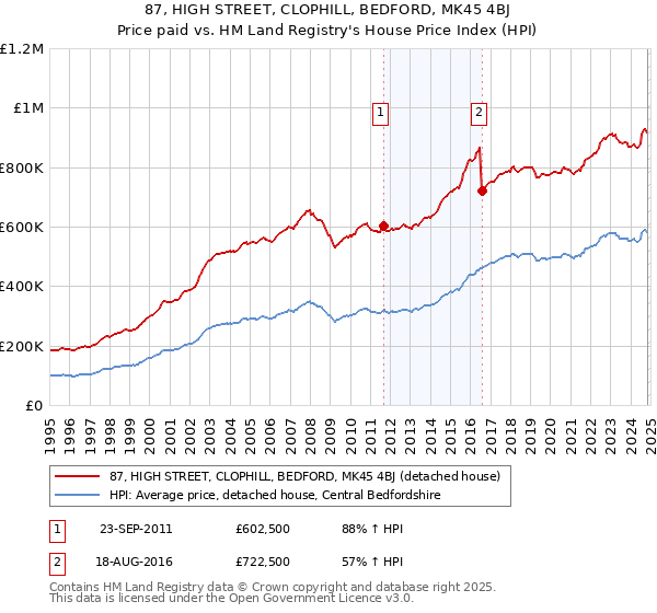 87, HIGH STREET, CLOPHILL, BEDFORD, MK45 4BJ: Price paid vs HM Land Registry's House Price Index