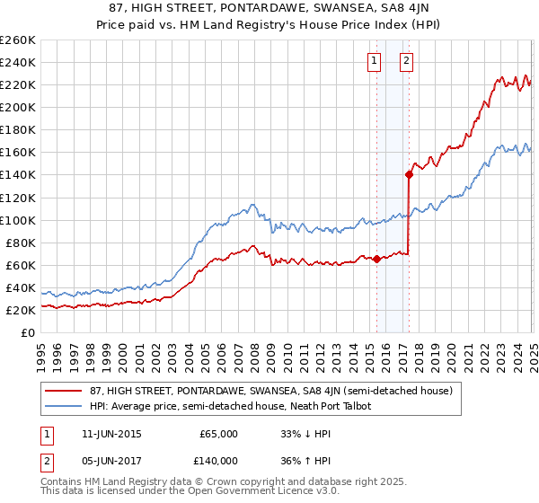 87, HIGH STREET, PONTARDAWE, SWANSEA, SA8 4JN: Price paid vs HM Land Registry's House Price Index