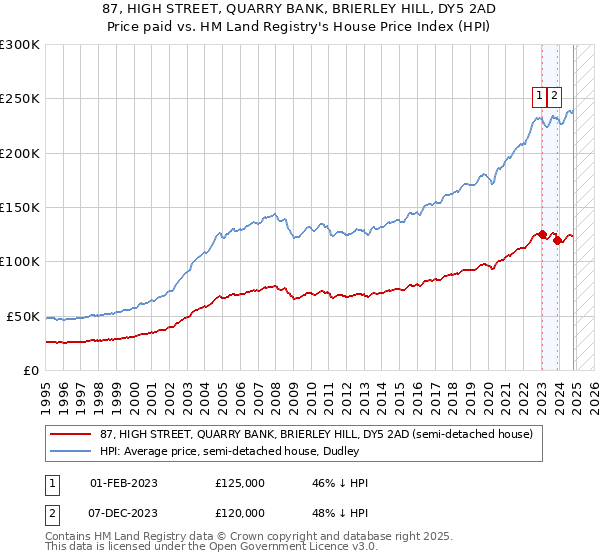 87, HIGH STREET, QUARRY BANK, BRIERLEY HILL, DY5 2AD: Price paid vs HM Land Registry's House Price Index