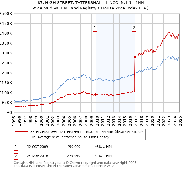 87, HIGH STREET, TATTERSHALL, LINCOLN, LN4 4NN: Price paid vs HM Land Registry's House Price Index