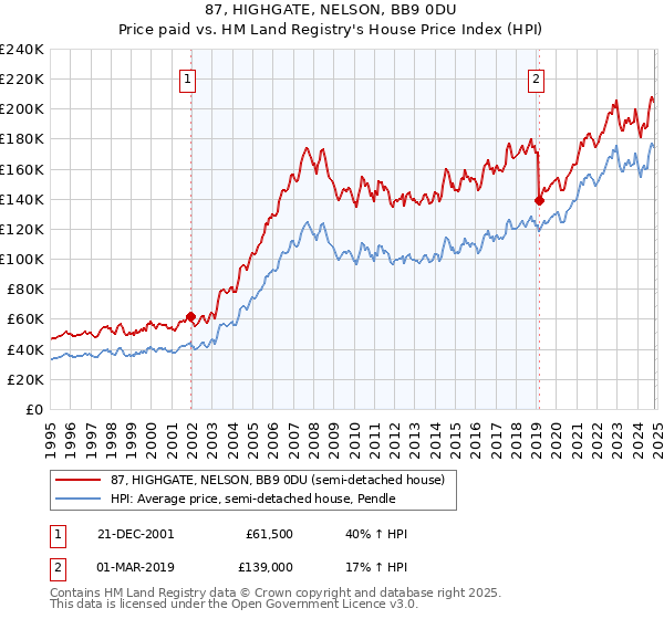 87, HIGHGATE, NELSON, BB9 0DU: Price paid vs HM Land Registry's House Price Index