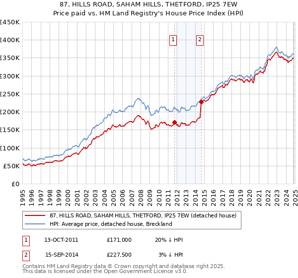 87, HILLS ROAD, SAHAM HILLS, THETFORD, IP25 7EW: Price paid vs HM Land Registry's House Price Index