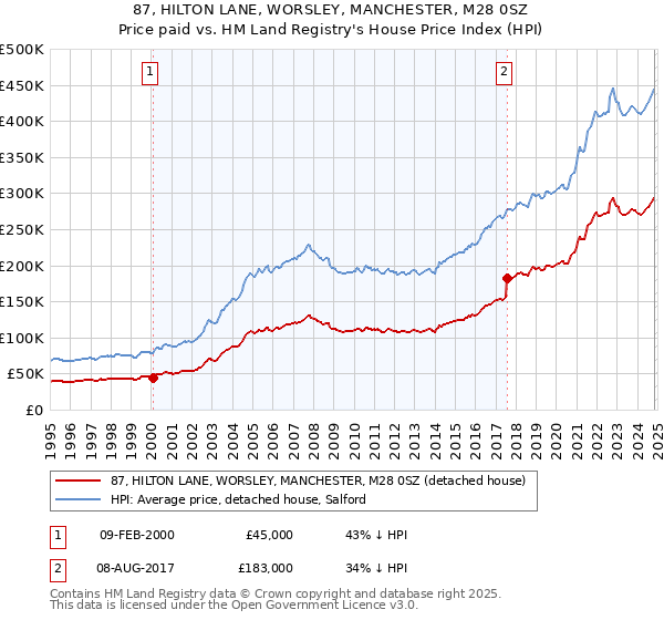 87, HILTON LANE, WORSLEY, MANCHESTER, M28 0SZ: Price paid vs HM Land Registry's House Price Index