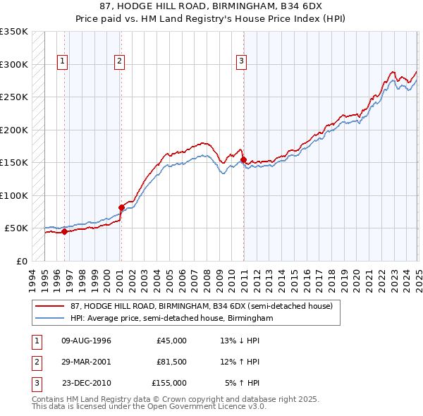 87, HODGE HILL ROAD, BIRMINGHAM, B34 6DX: Price paid vs HM Land Registry's House Price Index