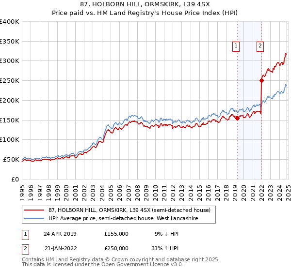 87, HOLBORN HILL, ORMSKIRK, L39 4SX: Price paid vs HM Land Registry's House Price Index