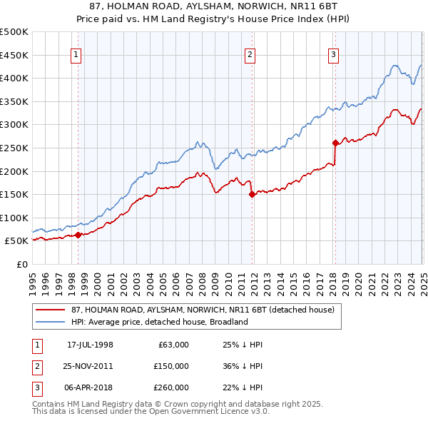 87, HOLMAN ROAD, AYLSHAM, NORWICH, NR11 6BT: Price paid vs HM Land Registry's House Price Index