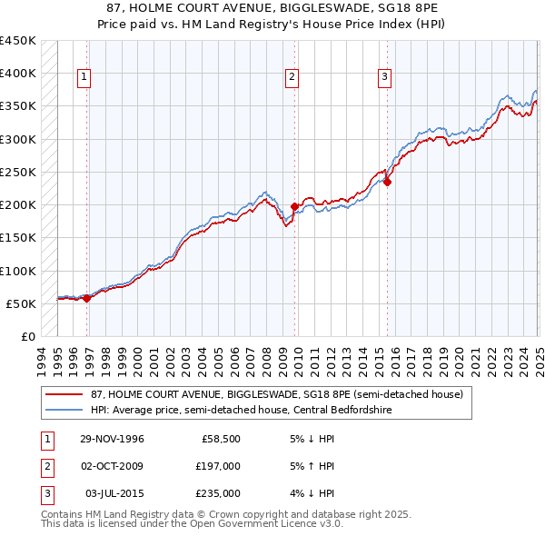 87, HOLME COURT AVENUE, BIGGLESWADE, SG18 8PE: Price paid vs HM Land Registry's House Price Index