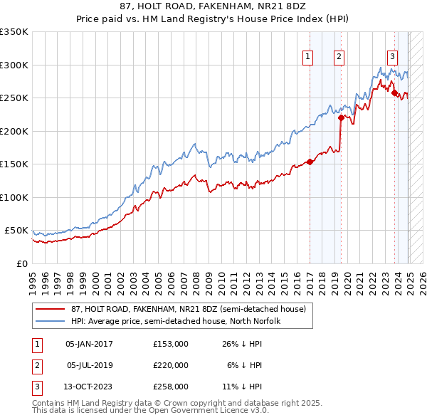 87, HOLT ROAD, FAKENHAM, NR21 8DZ: Price paid vs HM Land Registry's House Price Index