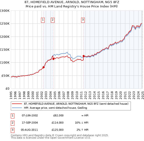 87, HOMEFIELD AVENUE, ARNOLD, NOTTINGHAM, NG5 8FZ: Price paid vs HM Land Registry's House Price Index