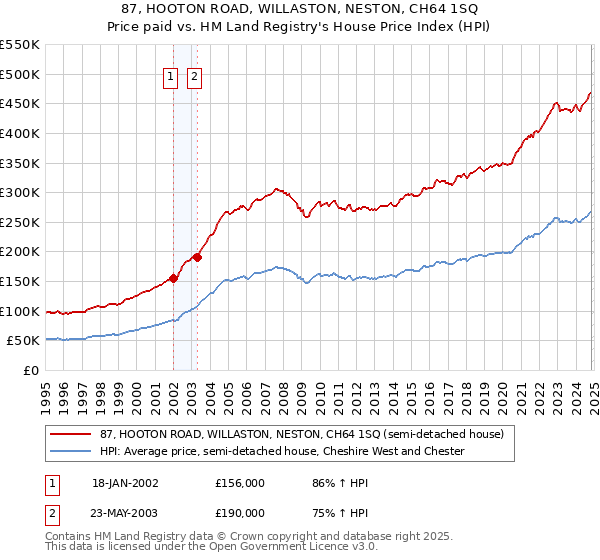 87, HOOTON ROAD, WILLASTON, NESTON, CH64 1SQ: Price paid vs HM Land Registry's House Price Index