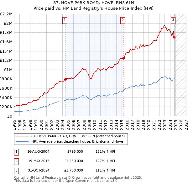 87, HOVE PARK ROAD, HOVE, BN3 6LN: Price paid vs HM Land Registry's House Price Index