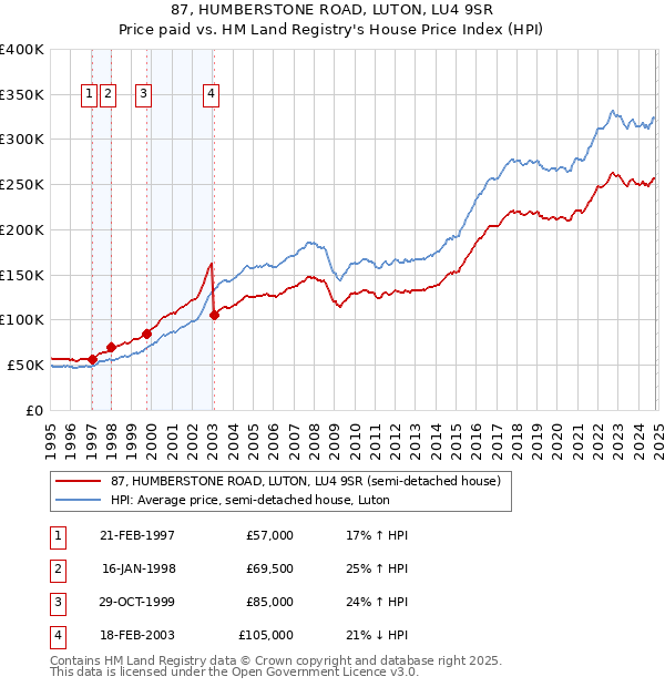 87, HUMBERSTONE ROAD, LUTON, LU4 9SR: Price paid vs HM Land Registry's House Price Index