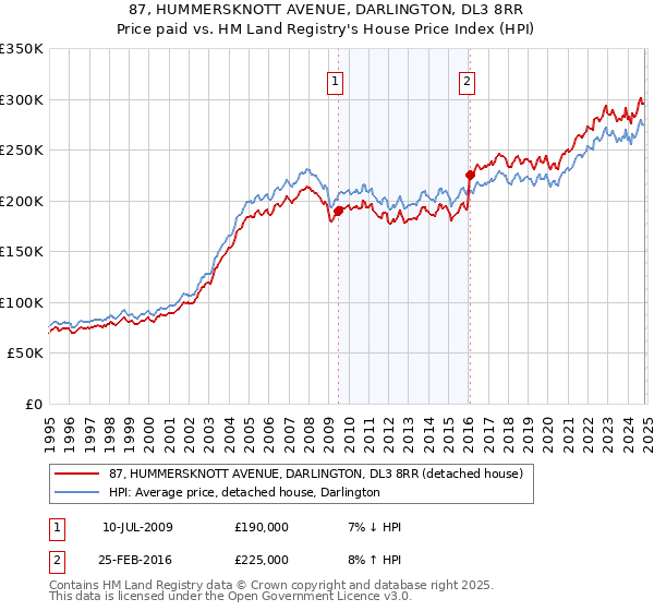 87, HUMMERSKNOTT AVENUE, DARLINGTON, DL3 8RR: Price paid vs HM Land Registry's House Price Index