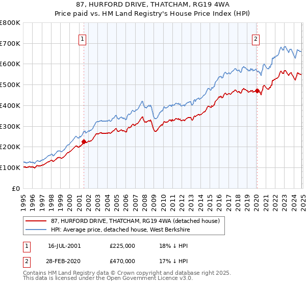 87, HURFORD DRIVE, THATCHAM, RG19 4WA: Price paid vs HM Land Registry's House Price Index