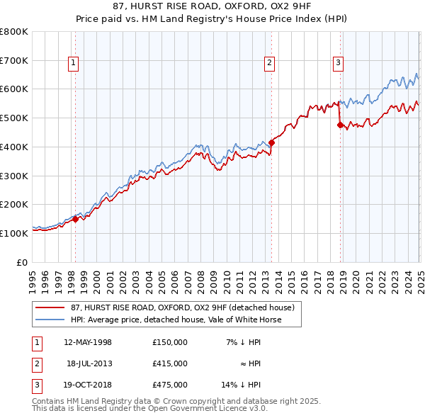 87, HURST RISE ROAD, OXFORD, OX2 9HF: Price paid vs HM Land Registry's House Price Index