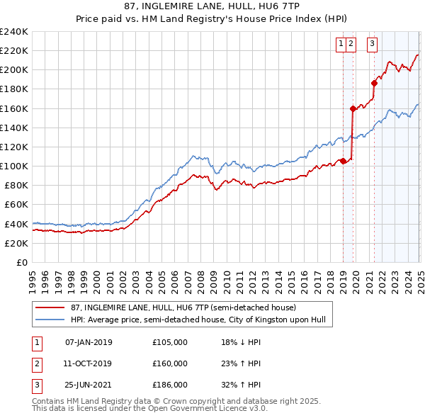 87, INGLEMIRE LANE, HULL, HU6 7TP: Price paid vs HM Land Registry's House Price Index