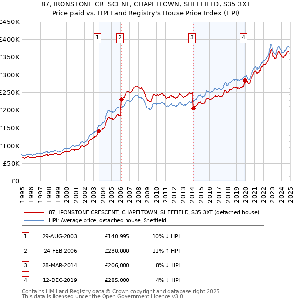 87, IRONSTONE CRESCENT, CHAPELTOWN, SHEFFIELD, S35 3XT: Price paid vs HM Land Registry's House Price Index