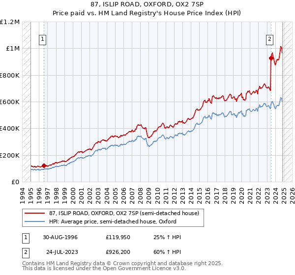 87, ISLIP ROAD, OXFORD, OX2 7SP: Price paid vs HM Land Registry's House Price Index