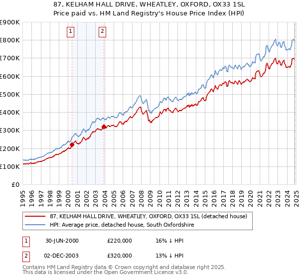 87, KELHAM HALL DRIVE, WHEATLEY, OXFORD, OX33 1SL: Price paid vs HM Land Registry's House Price Index