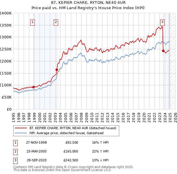 87, KEPIER CHARE, RYTON, NE40 4UR: Price paid vs HM Land Registry's House Price Index