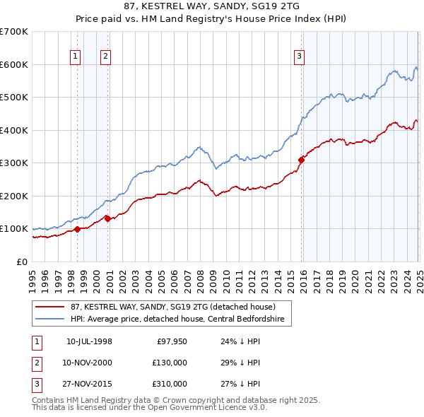 87, KESTREL WAY, SANDY, SG19 2TG: Price paid vs HM Land Registry's House Price Index