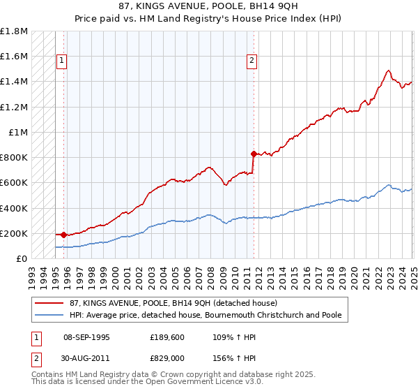 87, KINGS AVENUE, POOLE, BH14 9QH: Price paid vs HM Land Registry's House Price Index