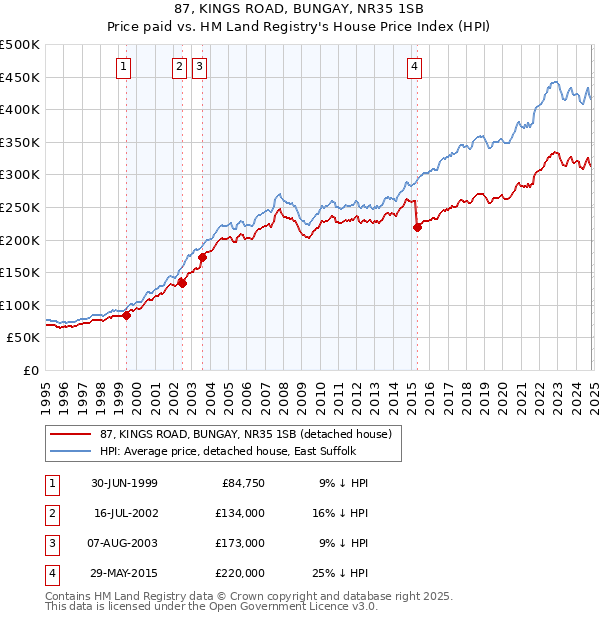 87, KINGS ROAD, BUNGAY, NR35 1SB: Price paid vs HM Land Registry's House Price Index