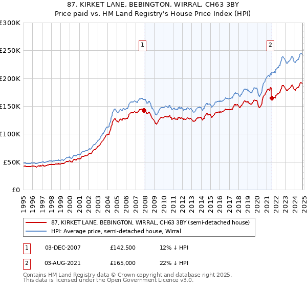 87, KIRKET LANE, BEBINGTON, WIRRAL, CH63 3BY: Price paid vs HM Land Registry's House Price Index