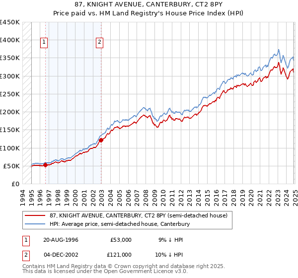 87, KNIGHT AVENUE, CANTERBURY, CT2 8PY: Price paid vs HM Land Registry's House Price Index