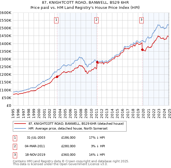 87, KNIGHTCOTT ROAD, BANWELL, BS29 6HR: Price paid vs HM Land Registry's House Price Index