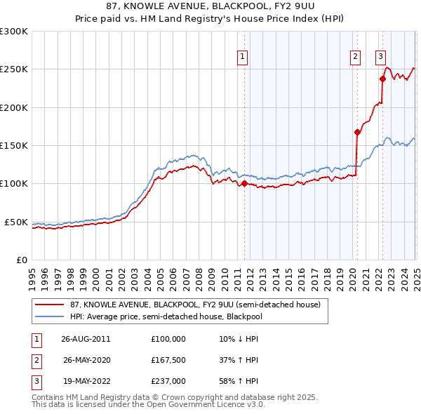 87, KNOWLE AVENUE, BLACKPOOL, FY2 9UU: Price paid vs HM Land Registry's House Price Index