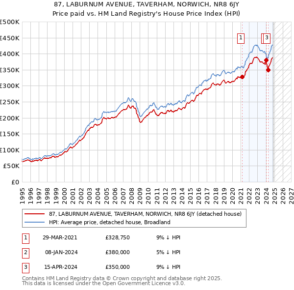 87, LABURNUM AVENUE, TAVERHAM, NORWICH, NR8 6JY: Price paid vs HM Land Registry's House Price Index