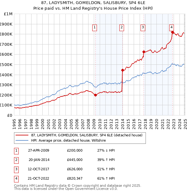 87, LADYSMITH, GOMELDON, SALISBURY, SP4 6LE: Price paid vs HM Land Registry's House Price Index