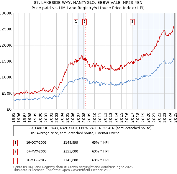 87, LAKESIDE WAY, NANTYGLO, EBBW VALE, NP23 4EN: Price paid vs HM Land Registry's House Price Index