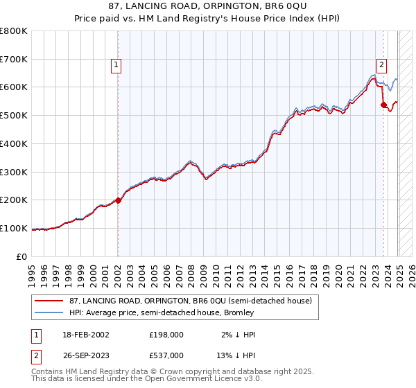 87, LANCING ROAD, ORPINGTON, BR6 0QU: Price paid vs HM Land Registry's House Price Index