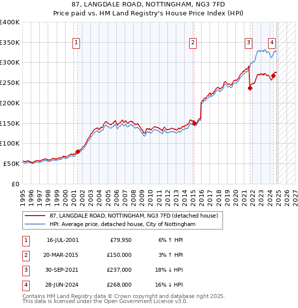 87, LANGDALE ROAD, NOTTINGHAM, NG3 7FD: Price paid vs HM Land Registry's House Price Index