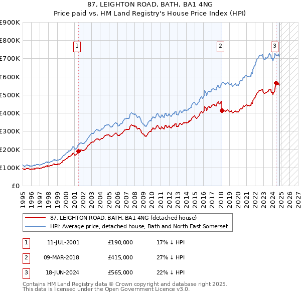 87, LEIGHTON ROAD, BATH, BA1 4NG: Price paid vs HM Land Registry's House Price Index