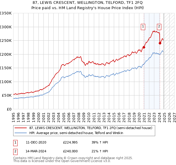 87, LEWIS CRESCENT, WELLINGTON, TELFORD, TF1 2FQ: Price paid vs HM Land Registry's House Price Index