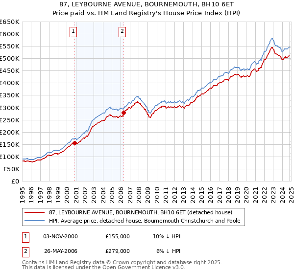 87, LEYBOURNE AVENUE, BOURNEMOUTH, BH10 6ET: Price paid vs HM Land Registry's House Price Index