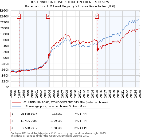 87, LINNBURN ROAD, STOKE-ON-TRENT, ST3 5RW: Price paid vs HM Land Registry's House Price Index