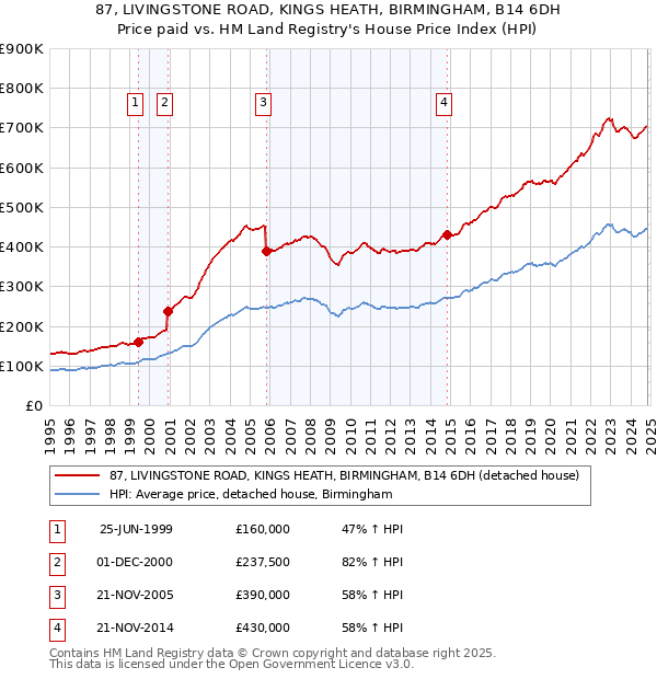 87, LIVINGSTONE ROAD, KINGS HEATH, BIRMINGHAM, B14 6DH: Price paid vs HM Land Registry's House Price Index