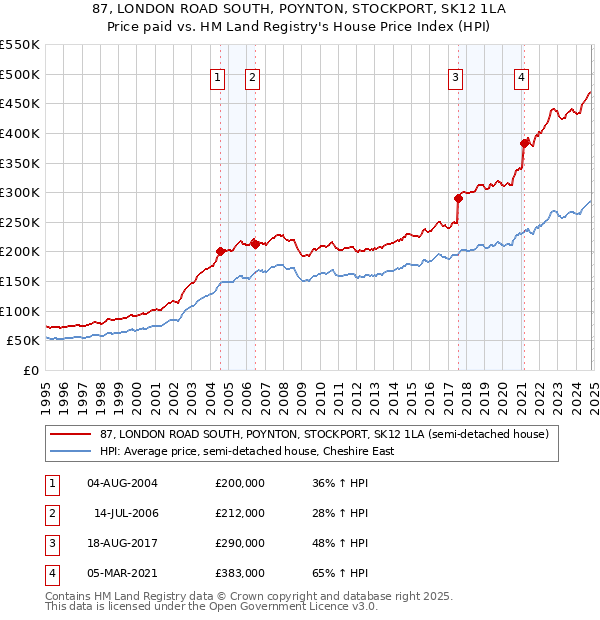 87, LONDON ROAD SOUTH, POYNTON, STOCKPORT, SK12 1LA: Price paid vs HM Land Registry's House Price Index