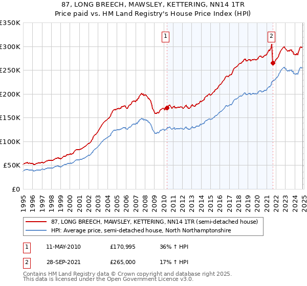 87, LONG BREECH, MAWSLEY, KETTERING, NN14 1TR: Price paid vs HM Land Registry's House Price Index